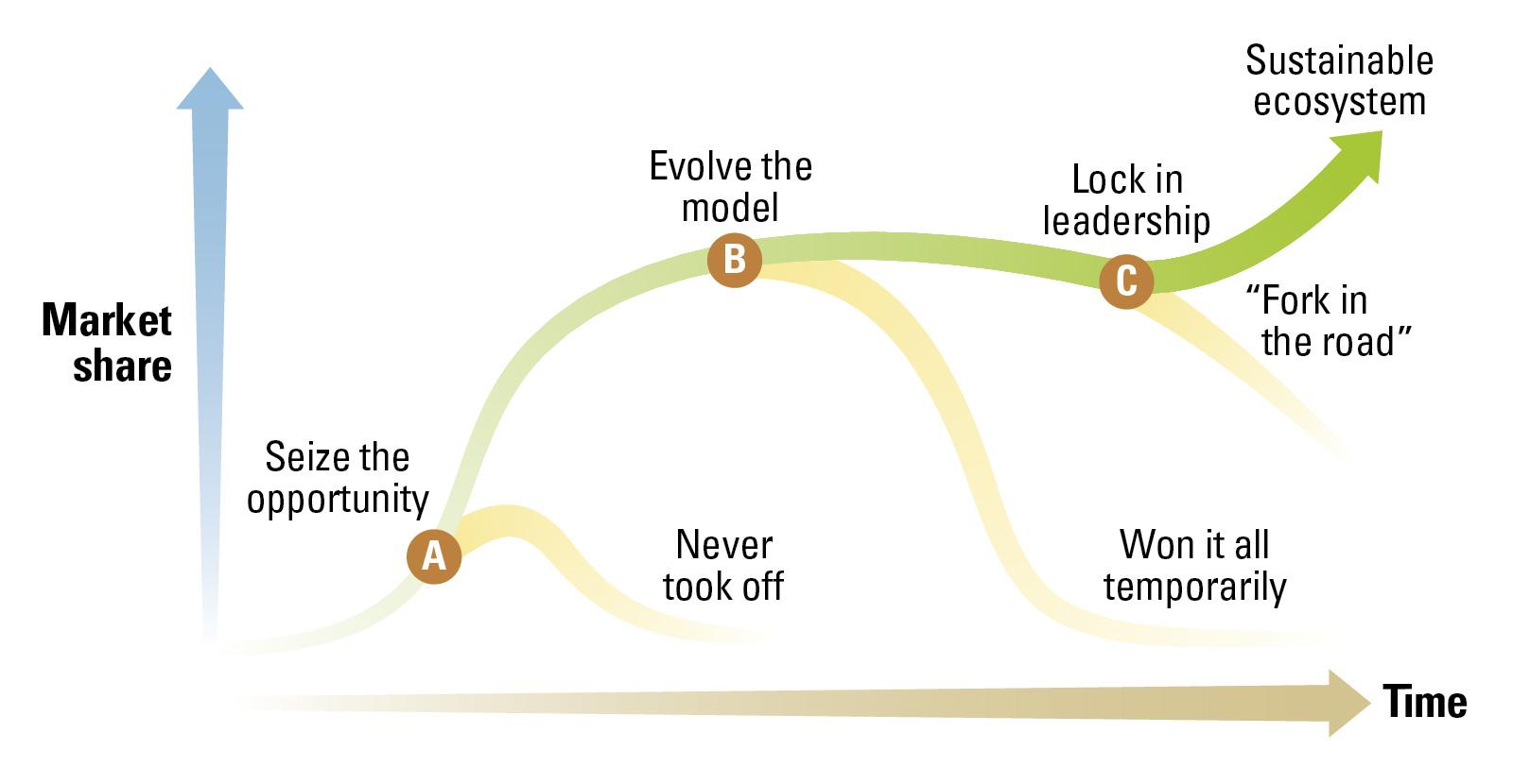 Navigating Ecosystem Lock-In: Benefits and Drawbacks