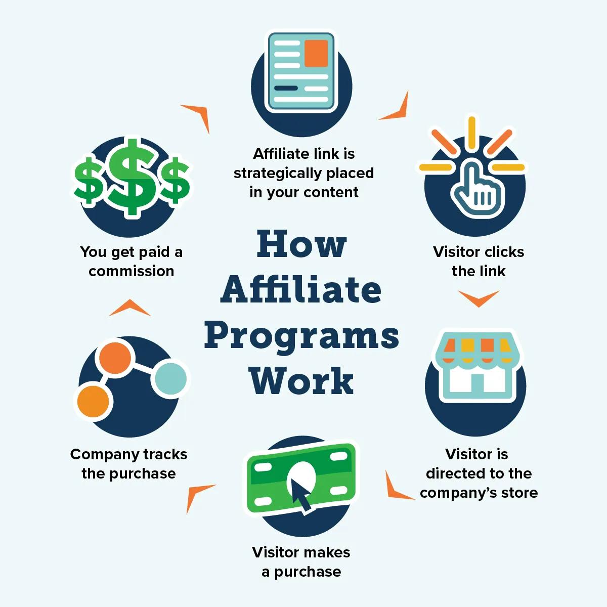 Assessing Affiliate Opportunities: Income Potential and Growth